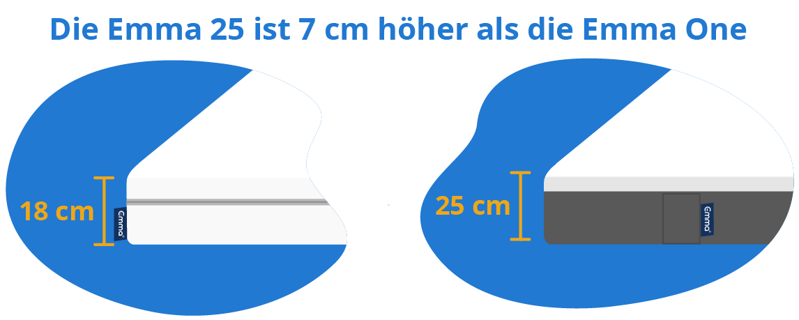 Schichten der Emma One